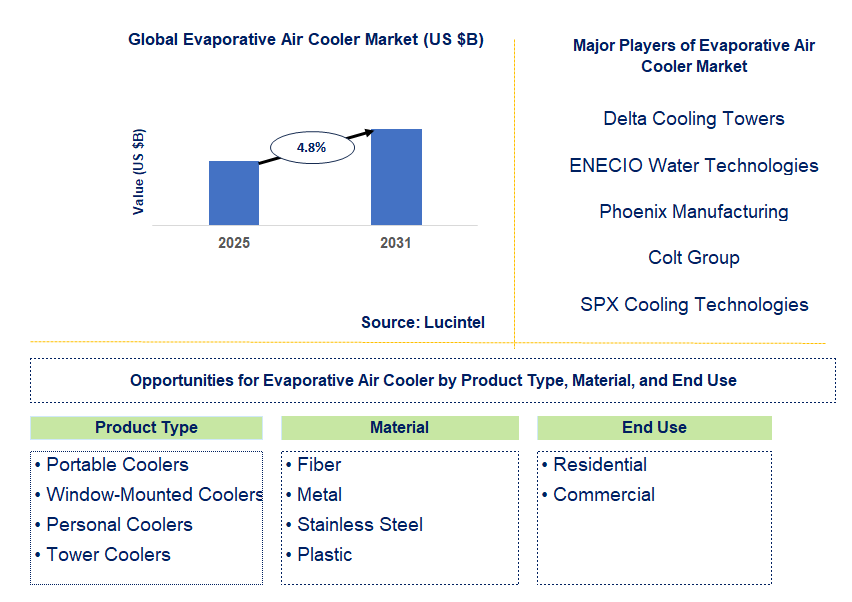 Evaporative Air Cooler Market Trends and Forecast